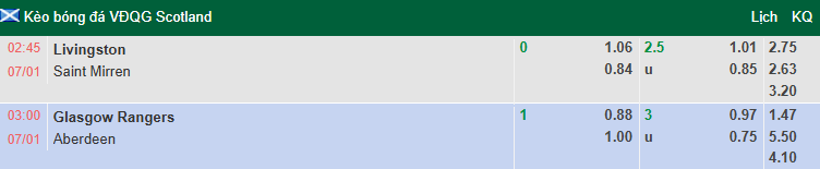 Nhận định, soi kèo Rangers vs Aberdeen, 3h00 ngày 7/1: Tiếp đà thăng hoa - Ảnh 1