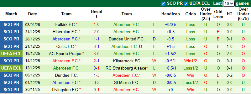 Nhận định, soi kèo Rangers vs Aberdeen, 3h00 ngày 7/1: Tiếp đà thăng hoa - Ảnh 3
