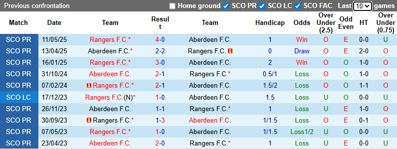 Nhận định, soi kèo Rangers vs Aberdeen, 3h00 ngày 7/1: Tiếp đà thăng hoa - Ảnh 4