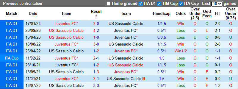 Nhận định, soi kèo Sassuolo vs Juventus, 2h45 ngày 7/1: Lão bà phá dớp - Ảnh 4