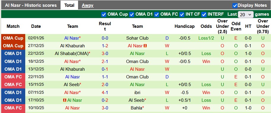 Nhận định, soi kèo Sohar Club vs Al Nasr, 22h00 ngày 6/1: Đồng cân đồng lạng - Ảnh 2