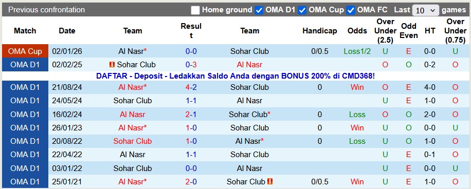 Nhận định, soi kèo Sohar Club vs Al Nasr, 22h00 ngày 6/1: Đồng cân đồng lạng - Ảnh 3