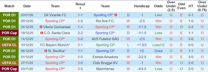 Nhận định, soi kèo Sporting CP vs Vitoria Guimaraes, 3h00 ngày 7/1: Khó có bất ngờ - Ảnh 2