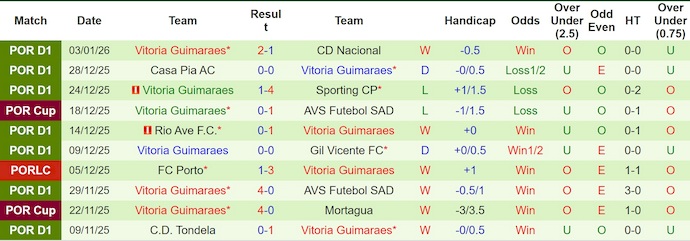 Nhận định, soi kèo Sporting CP vs Vitoria Guimaraes, 3h00 ngày 7/1: Khó có bất ngờ - Ảnh 3