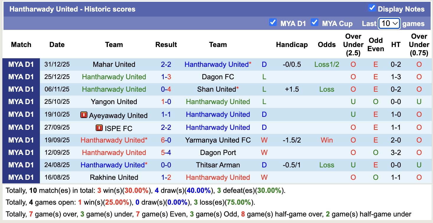 Nhận định, soi kèo Yadanarbon vs Hantharwady United, 16h30 ngày 7/1: Xa nhà kém vui - Ảnh 2