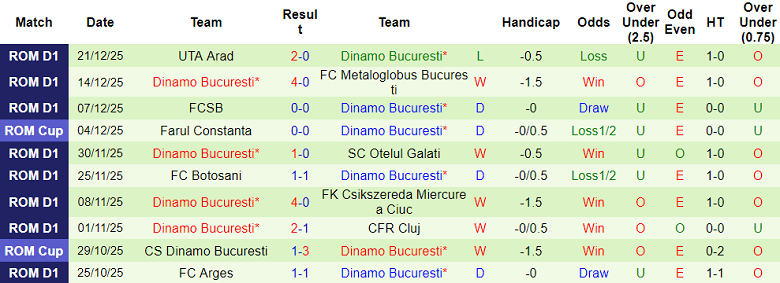 Nhận định, soi kèo Young Boys vs Dinamo Bucuresti, 21h00 ngày 7/1: Bất ngờ? - Ảnh 2