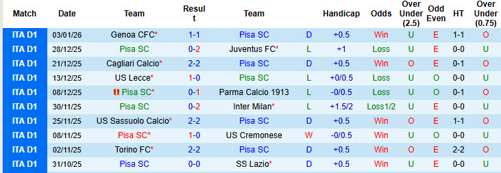 Siêu máy tính dự đoán Pisa vs Como, 21h00 ngày 6/1 - Ảnh 2
