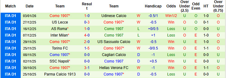 Siêu máy tính dự đoán Pisa vs Como, 21h00 ngày 6/1 - Ảnh 3