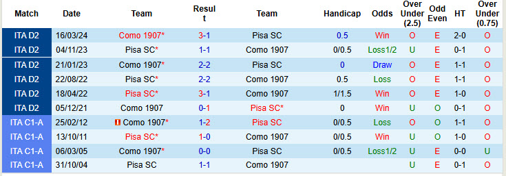 Siêu máy tính dự đoán Pisa vs Como, 21h00 ngày 6/1 - Ảnh 4
