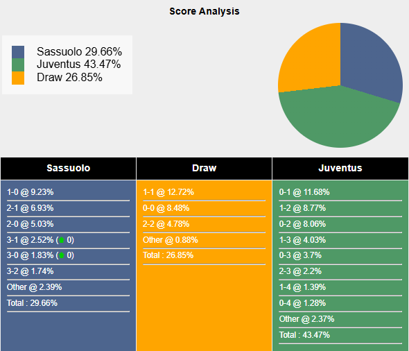 Siêu máy tính dự đoán Sassuolo vs Juventus, 2h45 ngày 7/1 - Ảnh 1