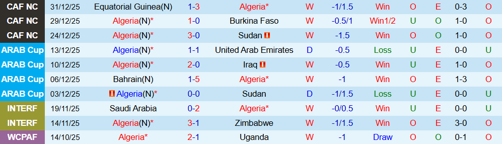 Soi kèo góc Algeria vs CH Congo, 23h00 ngày 06/01 - Ảnh 1