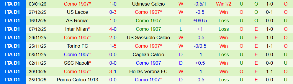 Soi kèo góc Pisa vs Como, 21h00 ngày 06/01 - Ảnh 2