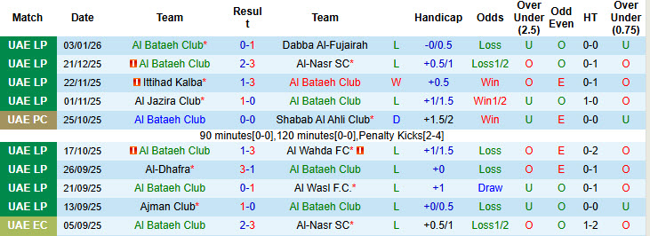 Nhận định, soi kèo Al Bataeh Club vs Shabab Al Ahli Club, 22h45 ngày 7/1: Trở lại cuộc đua - Ảnh 2