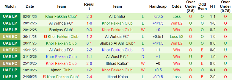 Nhận định, soi kèo Al Fujairah vs Khor Fakkan, 20h00 ngày 8/1: Khó cho ‘lính mới’ - Ảnh 2