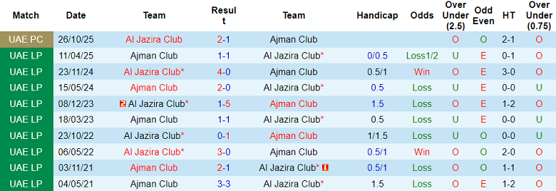 Nhận định, soi kèo Al Jazira vs Ajman Club, 20h00 ngày 8/1: Đối thủ yêu thích - Ảnh 3