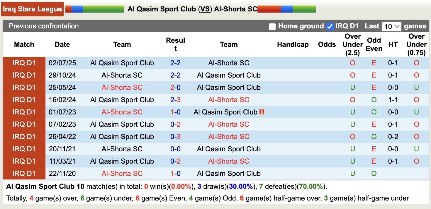 Nhận định, soi kèo Al Qasim Sport Club vs Al-Shorta SC, 19h00 ngày 8/1: Kho điểm của giải - Ảnh 3