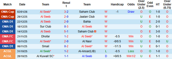 Nhận định, soi kèo Al Seeb vs Al Rustaq, 22h55 ngày 7/1: Tiếp tục bay cao - Ảnh 2