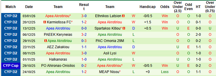 Nhận định, soi kèo APOEL vs Apea Akrotiriou, 22h00 ngày 7/1: Bước đi thận trọng - Ảnh 3