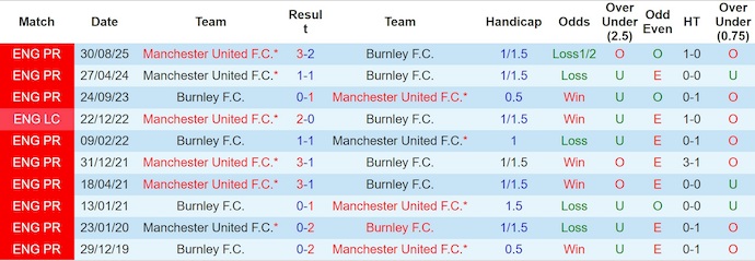 Nhận định, soi kèo Burnley vs MU, 3h15 ngày 8/1: Lấy lại niềm tin - Ảnh 4