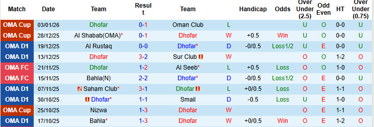 Nhận định, soi kèo Dhofar vs AL-Nahda, 21h35 ngày 7/1: Không thể ngăn cản - Ảnh 2