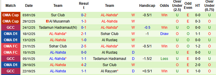 Nhận định, soi kèo Dhofar vs AL-Nahda, 21h35 ngày 7/1: Không thể ngăn cản - Ảnh 3