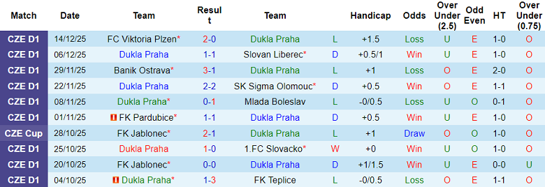 Nhận định, soi kèo Dukla Praha vs Kisvarda, 20h00 ngày 8/1: Xa ánh hào quang - Ảnh 1
