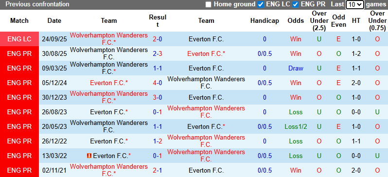 Nhận định, soi kèo Everton vs Wolves, 2h30 ngày 8/1: Bầy sói hồi sinh - Ảnh 4