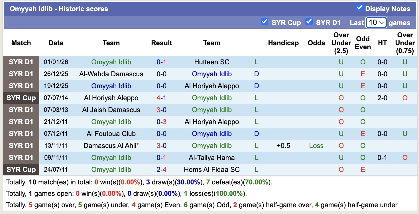 Nhận định, soi kèo Jableh SC vs Omyyah Idlib, 18h00 ngày 8/1: Những người khốn khổ - Ảnh 2