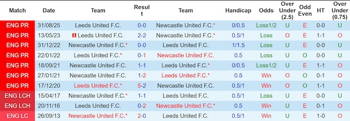 Nhận định, soi kèo Newcastle vs Leeds, 3h15 ngày 8/1: Nối mạch bất bại - Ảnh 4