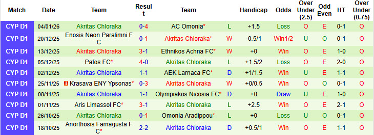 Nhận định, soi kèo Pafos vs Akritas Chloraka, 22h00 ngày 7/1: Xốc lại tinh thần - Ảnh 3