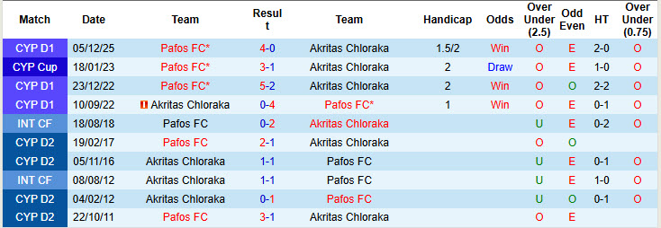Nhận định, soi kèo Pafos vs Akritas Chloraka, 22h00 ngày 7/1: Xốc lại tinh thần - Ảnh 4