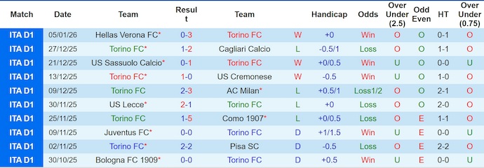 Nhận định, soi kèo Torino vs Udinese, 2h45 ngày 8/1: Phong độ đang lên - Ảnh 2