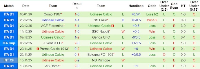 Nhận định, soi kèo Torino vs Udinese, 2h45 ngày 8/1: Phong độ đang lên - Ảnh 3