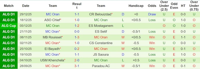 Nhận định, soi kèo USM Alger vs MC Oran, 2h00 ngày 9/1: Ưu thế sân nhà - Ảnh 3