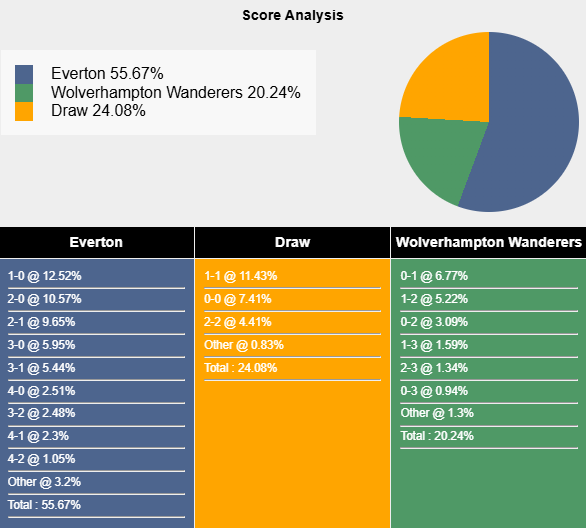Siêu máy tính dự đoán Everton vs Wolves, 2h30 ngày 8/1 - Ảnh 1