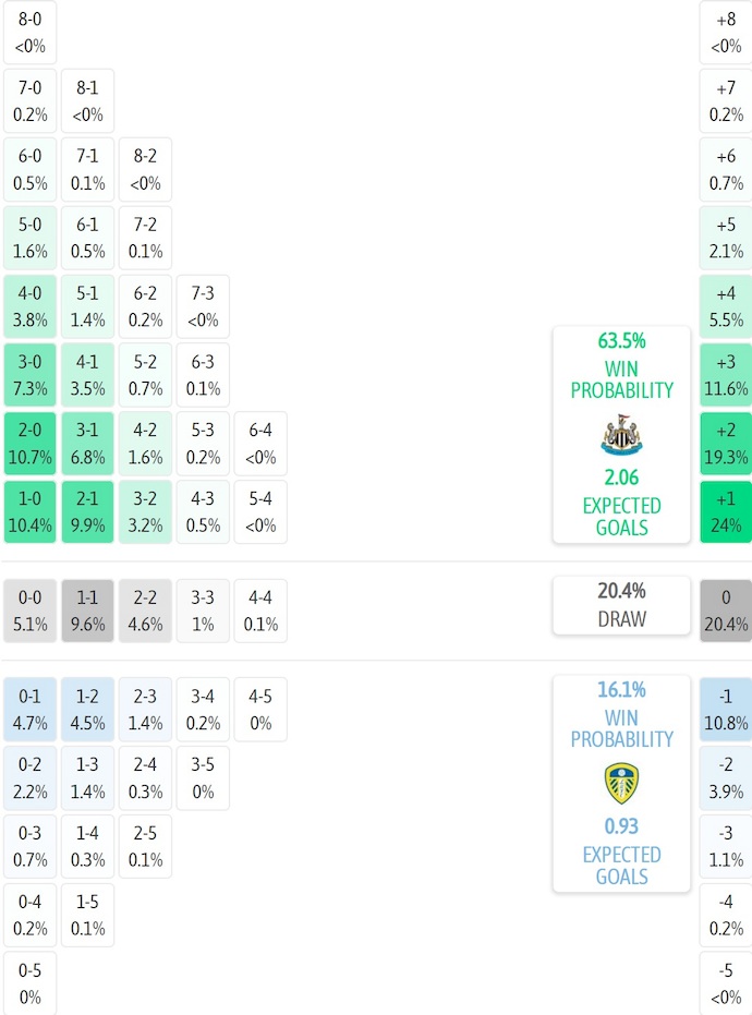 Siêu máy tính dự đoán Newcastle vs Leeds, 3h15 ngày 8/1 - Ảnh 2