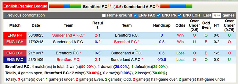Soi kèo phạt góc Brentford vs Sunderland, 2h30 ngày 8/1 - Ảnh 1