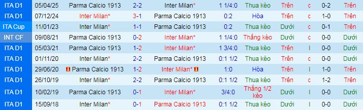 Soi kèo phạt góc Parma vs Inter Milan, 02h45 ngày 8/1 - Ảnh 4