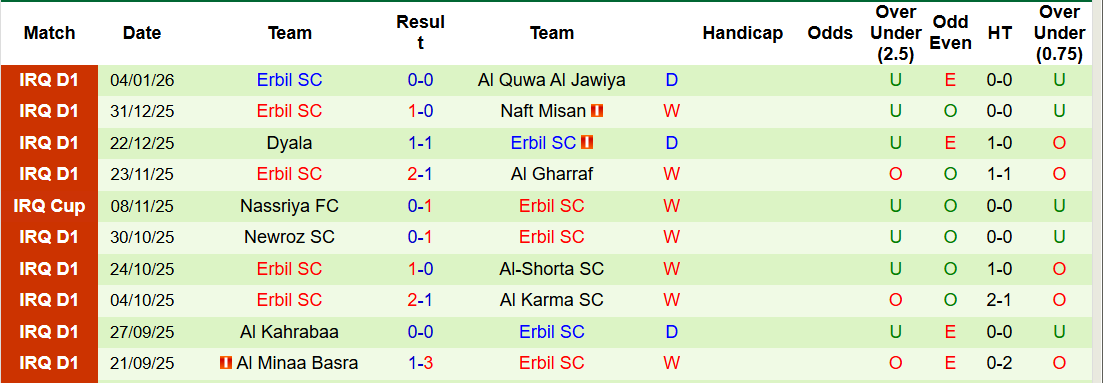 Nhận định, soi kèo Al Mosul vs Erbil SC, 21h30 ngày 8/1: Duy trì phong độ bất bại - Ảnh 4
