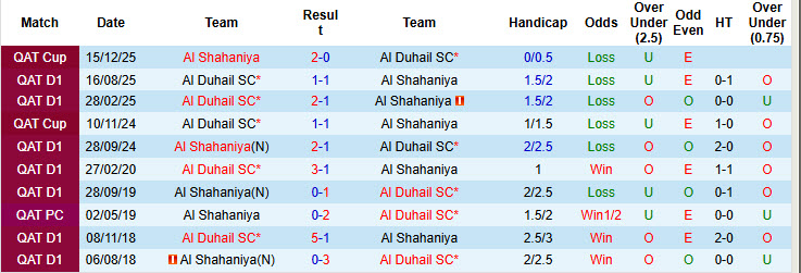 Nhận định, soi kèo Al Shahaniya vs Al Duhail, 21h30 ngày 8/1: Phong độ dưới kỳ vọng - Ảnh 4