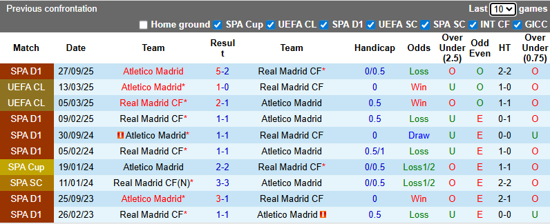 Nhận định, soi kèo Atletico Madrid vs Real Madrid, 2h00 ngày 9/1: Derby rực lửa - Ảnh 4