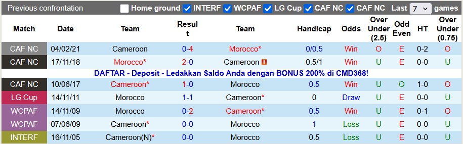 Nhận định, soi kèo Cameroon vs Morocco, 2h00 ngày 10/1: Kho cho chủ nhà - Ảnh 3