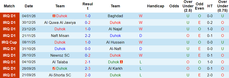 Nhận định, soi kèo Duhok vs Al Minaa, 19h00 ngày 9/1: Nối dài ngày vui - Ảnh 1