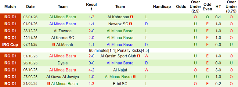 Nhận định, soi kèo Duhok vs Al Minaa, 19h00 ngày 9/1: Nối dài ngày vui - Ảnh 2