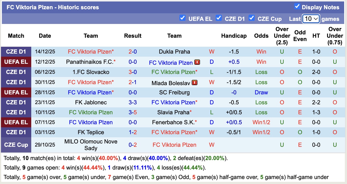Nhận định, soi kèo Lugano vs Viktoria Plzen, 16h30 ngày 9/1: Tin tưởng Viktoria Plzen - Ảnh 2