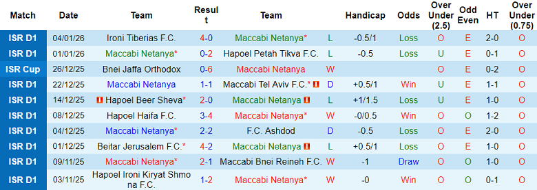 Nhận định, soi kèo Maccabi Netanya vs Hapoel Jerusalem, 19h00 ngày 9/1: Thua tiếp - Ảnh 1