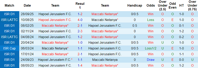 Nhận định, soi kèo Maccabi Netanya vs Hapoel Jerusalem, 19h00 ngày 9/1: Thua tiếp - Ảnh 3