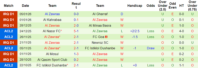 Nhận định, soi kèo Naft Misan vs Al Zawraa, 19h00 ngày 9/1: Niềm tin cửa trên - Ảnh 2