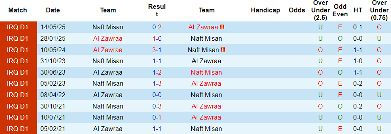 Nhận định, soi kèo Naft Misan vs Al Zawraa, 19h00 ngày 9/1: Niềm tin cửa trên - Ảnh 3
