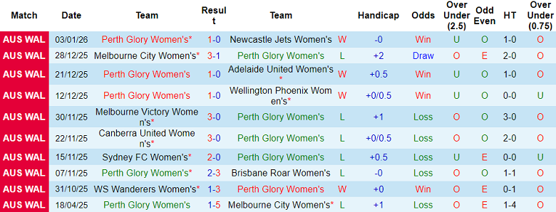 Nhận định, soi kèo nữ Perth Glory vs nữ WS Wanderers, 18h00 ngày 9/1: Lại thắng - Ảnh 1